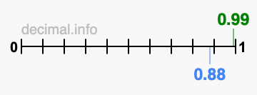 Is 0.99 greater than 0.88?