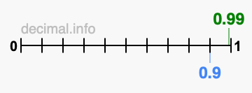 Is 0.99 greater than 0.9?