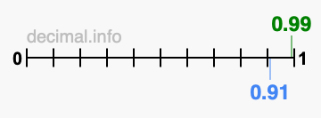 Is 0.99 greater than 0.91?