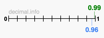 Is 0.99 greater than 0.96?