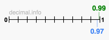Is 0.99 greater than 0.97?
