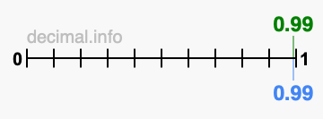 Is 0.99 greater than 0.99?
