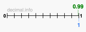 Is 0.99 greater than 1?
