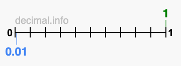 Is 1 greater than 0.01?