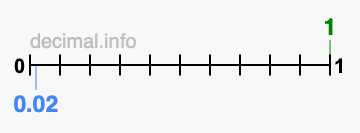 Is 1 greater than 0.02?