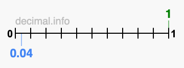 Is 1 greater than 0.04?