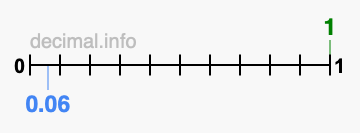 Is 1 greater than 0.06?