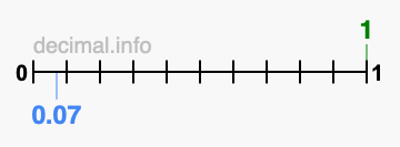 Is 1 greater than 0.07?