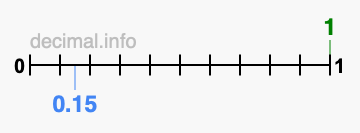 Is 1 greater than 0.15?