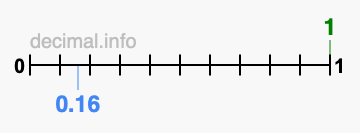 Is 1 greater than 0.16?