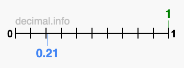 Is 1 greater than 0.21?