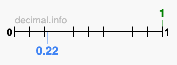 Is 1 greater than 0.22?