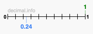 Is 1 greater than 0.24?