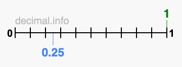 Is 1 greater than 0.25?