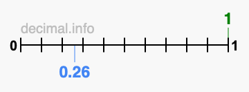 Is 1 greater than 0.26?