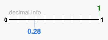 Is 1 greater than 0.28?