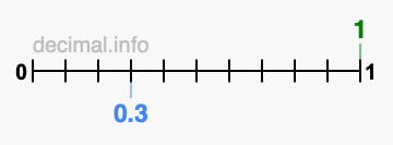 Is 1 greater than 0.3?