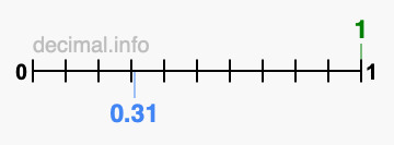Is 1 greater than 0.31?