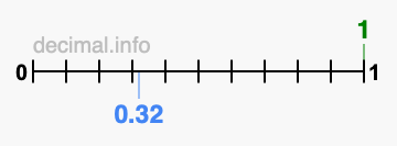 Is 1 greater than 0.32?