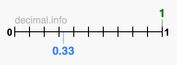 Is 1 greater than 0.33?