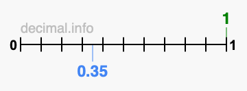 Is 1 greater than 0.35?