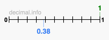 Is 1 greater than 0.38?