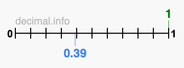 Is 1 greater than 0.39?