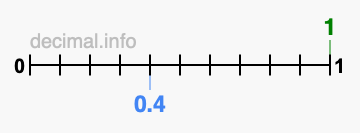 Is 1 greater than 0.4?