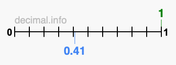 Is 1 greater than 0.41?