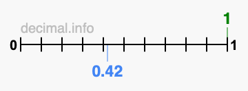 Is 1 greater than 0.42?