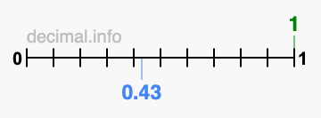 Is 1 greater than 0.43?