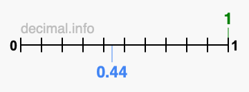 Is 1 greater than 0.44?