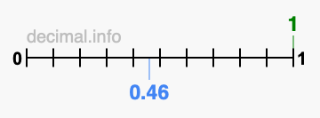 Is 1 greater than 0.46?