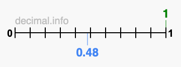 Is 1 greater than 0.48?