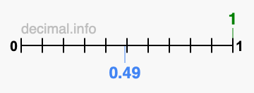 Is 1 greater than 0.49?