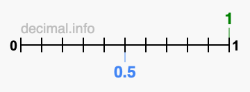 Is 1 greater than 0.5?