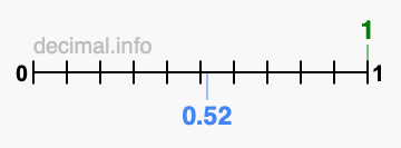 Is 1 greater than 0.52?