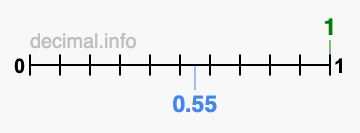 Is 1 greater than 0.55?