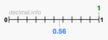 Is 1 greater than 0.56?