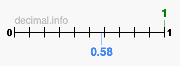 Is 1 greater than 0.58?