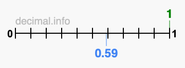 Is 1 greater than 0.59?