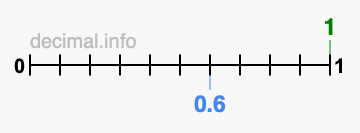 Is 1 greater than 0.6?