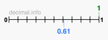 Is 1 greater than 0.61?