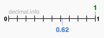 Is 1 greater than 0.62?