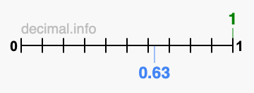 Is 1 greater than 0.63?