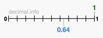 Is 1 greater than 0.64?