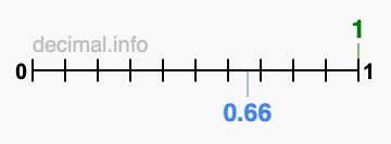 Is 1 greater than 0.66?