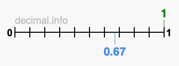 Is 1 greater than 0.67?
