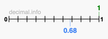Is 1 greater than 0.68?
