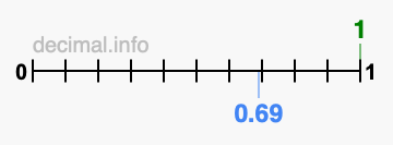 Is 1 greater than 0.69?